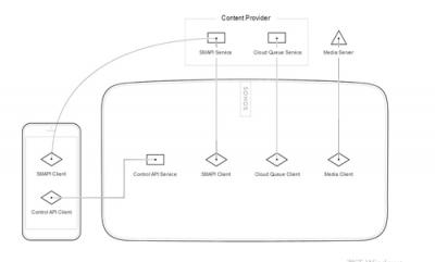 Sonos構(gòu)建全球開放平臺戰(zhàn)略 激情擁抱AIoT時代的音聯(lián)網(wǎng)
