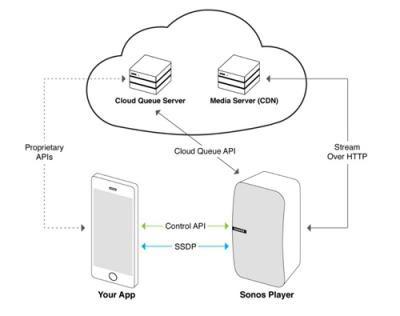 Sonos構(gòu)建全球開放平臺戰(zhàn)略 激情擁抱AIoT時代的音聯(lián)網(wǎng)