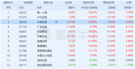 富途證券：證監(jiān)會(huì)松綁券商增倉(cāng)藍(lán)籌及ETF，證券股春天已近？