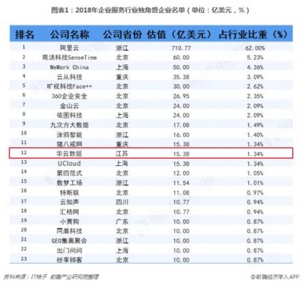 前瞻產(chǎn)業(yè)研究院權(quán)威發(fā)布23家企業(yè)服務(wù)獨(dú)角獸，華云數(shù)據(jù)強(qiáng)勢(shì)入圍
