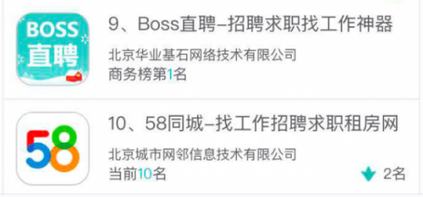 闖奇科技：求職潮來(lái)臨，Boss直聘成大贏家