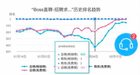 闖奇科技：求職潮來(lái)臨，Boss直聘成大贏家