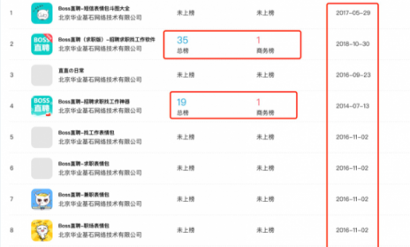 闖奇科技：求職潮來(lái)臨，Boss直聘成大贏家