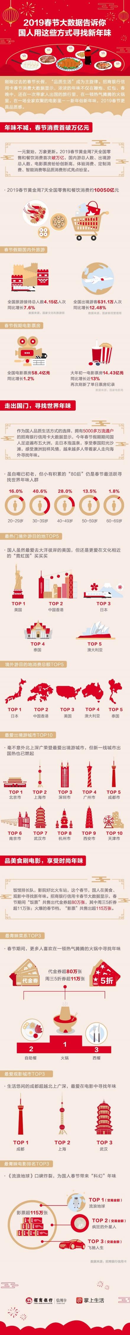 招商銀行信用卡2019春節(jié)大數(shù)據(jù)出爐：中國人這么過春節(jié)