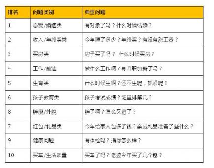 互相傷害呀！春節(jié)尬聊榜單中你遇到幾個(gè)？