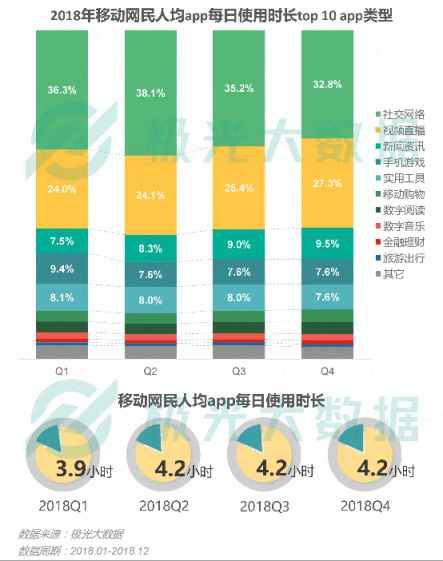 極光大數(shù)據(jù)：視頻和新聞APP搶占時長，社交、手游遭蠶食