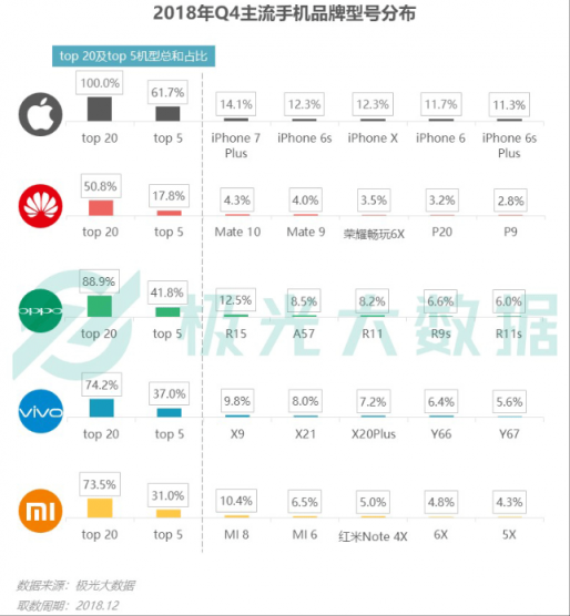 極光大數(shù)據(jù)：Q4華為銷量占比居首位，iPhone連續(xù)四季度下滑