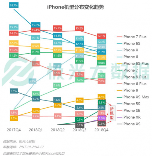 極光大數(shù)據(jù)：Q4華為銷量占比居首位，iPhone連續(xù)四季度下滑