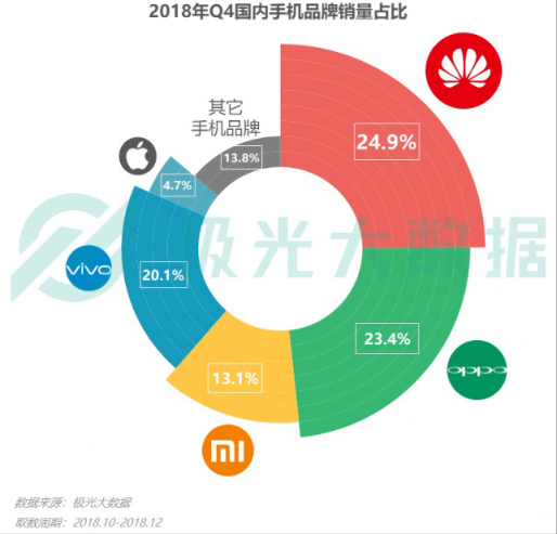 極光大數(shù)據(jù)：Q4華為銷量占比居首位，iPhone連續(xù)四季度下滑