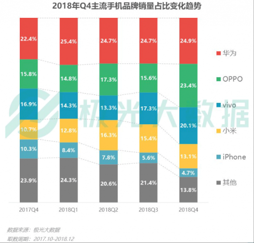 極光大數(shù)據(jù)：Q4華為銷量占比居首位，iPhone連續(xù)四季度下滑