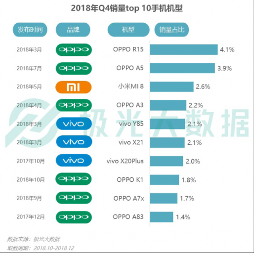 極光大數(shù)據(jù)：Q4華為銷量占比居首位，iPhone連續(xù)四季度下滑