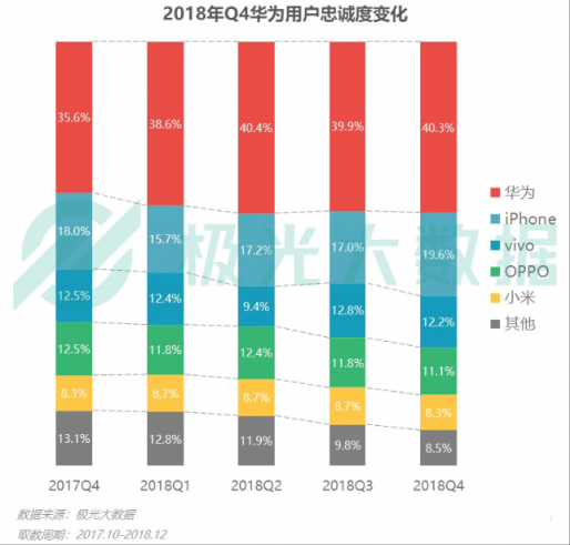 極光大數(shù)據(jù)：Q4華為銷量占比居首位，iPhone連續(xù)四季度下滑