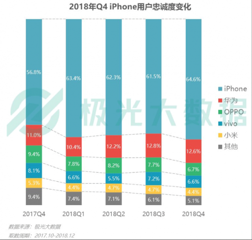 極光大數(shù)據(jù)：Q4華為銷量占比居首位，iPhone連續(xù)四季度下滑
