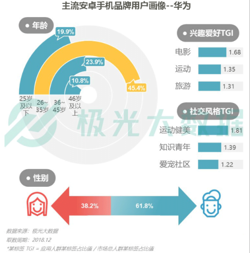 極光大數(shù)據(jù)：Q4華為銷量占比居首位，iPhone連續(xù)四季度下滑