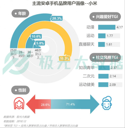 極光大數(shù)據(jù)：Q4華為銷量占比居首位，iPhone連續(xù)四季度下滑