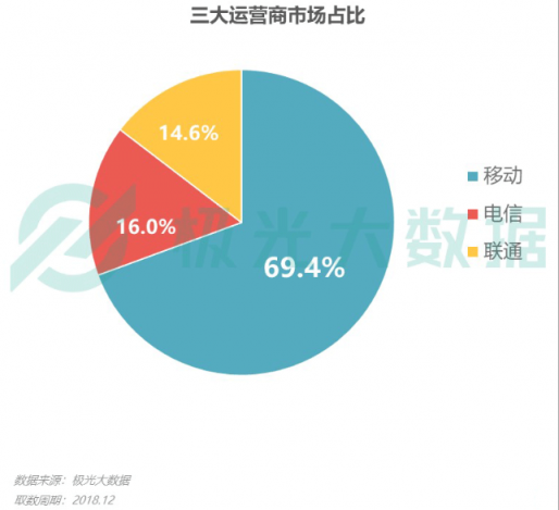 極光大數(shù)據(jù)：Q4華為銷量占比居首位，iPhone連續(xù)四季度下滑