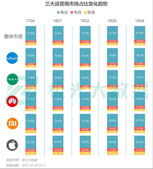 極光大數(shù)據(jù)：Q4華為銷量占比居首位，iPhone連續(xù)四季度下滑