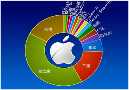 “蘇寧式”供應(yīng)鏈革新：智慧供應(yīng)鏈?zhǔn)窃鯓哟蛟斓模?/></p><p>已經(jīng)在全球17個(gè)國(guó)家和地區(qū)擁有超過(guò)65000家門店的7-Eleven則對(duì)供應(yīng)鏈有著更深層次的感受。對(duì)受限于店鋪面積同時(shí)還要每日都提供3000多種商品的連鎖零售便利店而言，精準(zhǔn)與高效的配送是必要條件，倘若供應(yīng)鏈跟不上，其經(jīng)營(yíng)自然會(huì)受到影響。而作為全球最大的連鎖零售商的沃爾瑪，早已為旗下的零售門店配備了包括衛(wèi)星監(jiān)測(cè)系統(tǒng)、客戶信息管理系統(tǒng)、配送中心管理系統(tǒng)等多種技術(shù)手段在內(nèi)的信息化系統(tǒng)。借助高效的信息系統(tǒng)，沃爾瑪?shù)靡詫?shí)現(xiàn)對(duì)庫(kù)存、銷售情況、商品采購(gòu)等一系列自動(dòng)化的處理，與供應(yīng)商的關(guān)系也更為緊密。</p><p align=