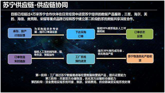 “蘇寧式”供應(yīng)鏈革新：智慧供應(yīng)鏈?zhǔn)窃鯓哟蛟斓模?/></p><p>沃爾瑪?shù)母咝锪髋渌褪腔谄淙畔⒒墓?yīng)鏈管理，蘇寧也不例外。對(duì)于布局全零售場(chǎng)景的蘇寧來(lái)說(shuō)，智慧供應(yīng)鏈中最基礎(chǔ)的最重要也是最具代表性的領(lǐng)域就是物流。蘇寧自主研發(fā)的電商行業(yè)第一家物流控制系統(tǒng)——指南針，就將高密度自動(dòng)存儲(chǔ)系統(tǒng)、托盤存儲(chǔ)系統(tǒng)、SCS系統(tǒng)等進(jìn)行集成，為實(shí)現(xiàn)智慧物流提供支撐。目前，蘇寧云倉(cāng)從入庫(kù)、補(bǔ)貨、揀選、分撥到出庫(kù)，已實(shí)現(xiàn)物流全流程智能化，日處理包裹可達(dá)181萬(wàn)件，是行業(yè)同類倉(cāng)庫(kù)處理能力的4.5倍以上。包括倉(cāng)庫(kù)無(wú)人機(jī)器人、無(wú)人重卡、無(wú)人車、無(wú)人機(jī)等一連串科技智慧物流，已覆蓋“倉(cāng)、配、送”各個(gè)環(huán)節(jié)。</p><p align=