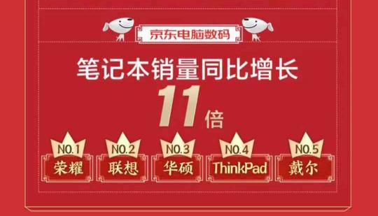 京東電腦數(shù)碼節(jié)線下店路由器銷量同比增長(zhǎng)23倍，惠普榮耀競(jìng)相上榜