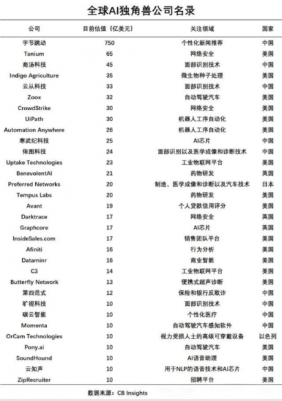 CB Insights發(fā)布2019全球AI獨角獸俱樂部名單：頭條、云從上榜
