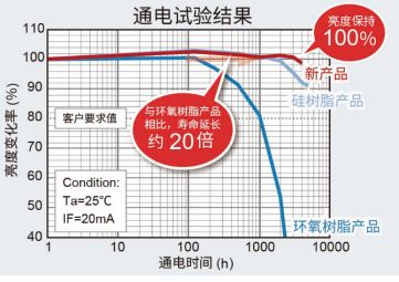 ROHM開(kāi)發(fā)出實(shí)現(xiàn)高可靠性的1608尺寸白光貼片LED
