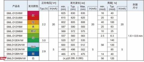 ROHM開(kāi)發(fā)出實(shí)現(xiàn)高可靠性的1608尺寸白光貼片LED