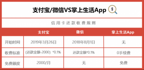 支付寶微信信用卡還款都收費(fèi)了，掌上生活A(yù)pp還是0手續(xù)費(fèi)