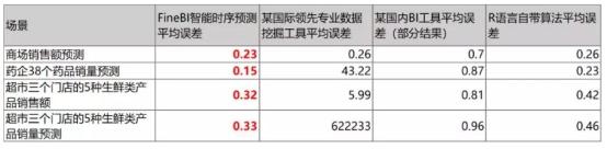 華為云攜手帆軟，讓數(shù)據(jù)成為企業(yè)生產(chǎn)力