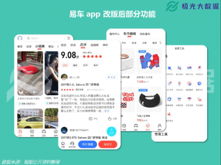 極光大數(shù)據(jù)：易車(chē)APP改版兩月DAU增長(zhǎng)109%，銷(xiāo)售線索提升10倍