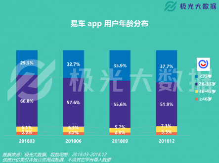 極光大數(shù)據(jù)：易車(chē)APP改版兩月DAU增長(zhǎng)109%，銷(xiāo)售線索提升10倍