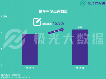 極光大數(shù)據(jù)：易車(chē)APP改版兩月DAU增長(zhǎng)109%，銷(xiāo)售線索提升10倍