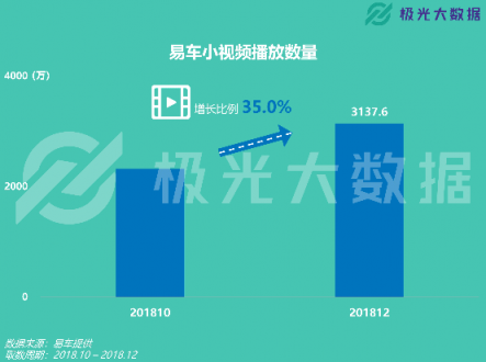 極光大數(shù)據(jù)：易車(chē)APP改版兩月DAU增長(zhǎng)109%，銷(xiāo)售線索提升10倍