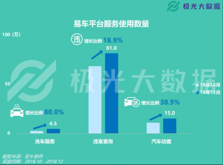 極光大數(shù)據(jù)：易車(chē)APP改版兩月DAU增長(zhǎng)109%，銷(xiāo)售線索提升10倍