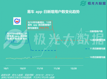 極光大數(shù)據(jù)：易車(chē)APP改版兩月DAU增長(zhǎng)109%，銷(xiāo)售線索提升10倍