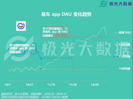 極光大數(shù)據(jù)：易車(chē)APP改版兩月DAU增長(zhǎng)109%，銷(xiāo)售線索提升10倍