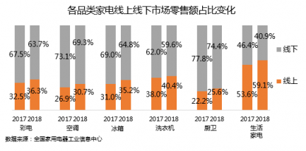 中國家電市場迎巨變，電商巨頭新的鏖戰(zhàn)開始