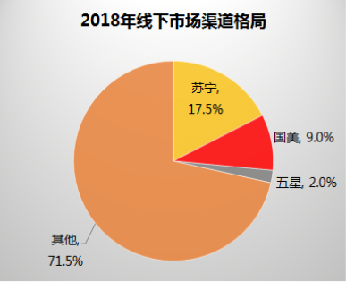 中國家電市場迎巨變，電商巨頭新的鏖戰(zhàn)開始