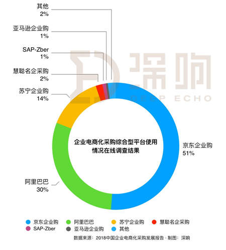 漫長的To B之路怎么走？一文詳解京東企業(yè)業(yè)務(wù)的思路與布局