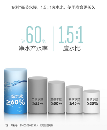 全面“芯”升級,美的花生600G凈水器讓你智享純凈好水！
