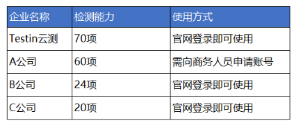 Testin云測(cè)移動(dòng)應(yīng)用安全掃描服務(wù)免費(fèi)開(kāi)放，安全官必備！