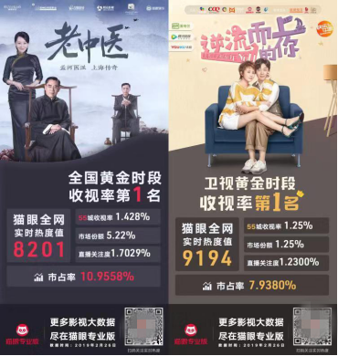 《逆流而上的你》《老中醫(yī)》雙劇奪魁，貓眼娛樂（01896）進(jìn)軍劇集市場(chǎng)爆款頻出