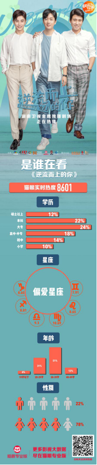 《逆流而上的你》《老中醫(yī)》雙劇奪魁，貓眼娛樂（01896）進(jìn)軍劇集市場(chǎng)爆款頻出