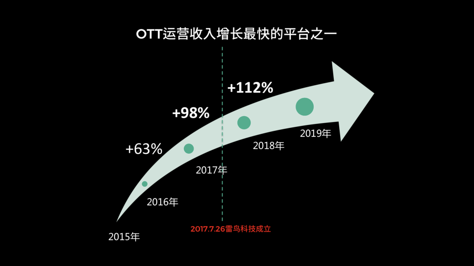 OTT行業(yè)報(bào)告出爐，雷鳥科技高速發(fā)展助力行業(yè)變革