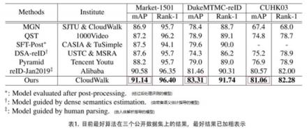 云從科技登頂跨鏡追蹤（ReID）世紀(jì)大戰(zhàn)：機(jī)器識人進(jìn)入多維時代