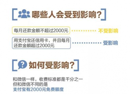 信用卡還款收費時代來臨！用還唄APP繼續(xù)免費還信用卡
