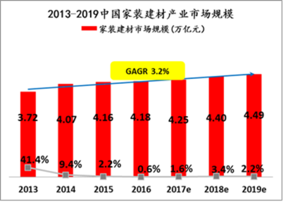 4.5萬億家裝迎春？蘇寧：“三好一站”、“三家一體”