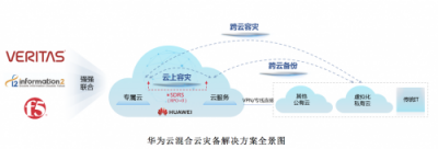 預(yù)見黑天鵝：用華為云混合云災(zāi)備解方案規(guī)避業(yè)務(wù)中斷之傷