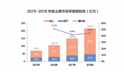 別鬧了，吸塵器行業(yè)會產(chǎn)生下一個蘋果？