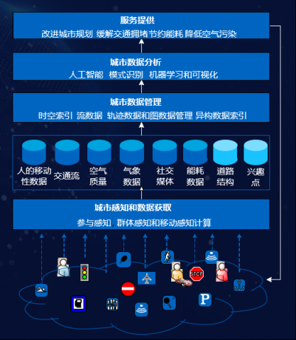 一文看懂京東城市計(jì)算平臺(tái)如何感知、管理、分析城市數(shù)據(jù)